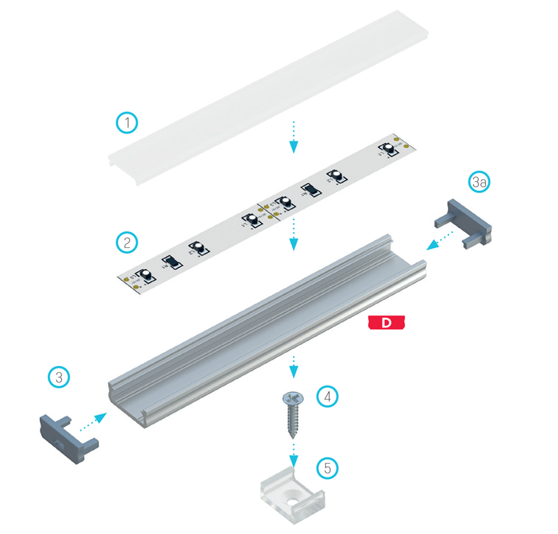 A világítási rendszer elemeinek összeállítási rajza [A] profil és (1) Normál takaróprofil, (2) LED szalag, (3) lyukakkal ellátott végzáró, (3a) teli végzáró, (4) rögzítőcsavar, (5) MINI rögzítő klipsz segítségével